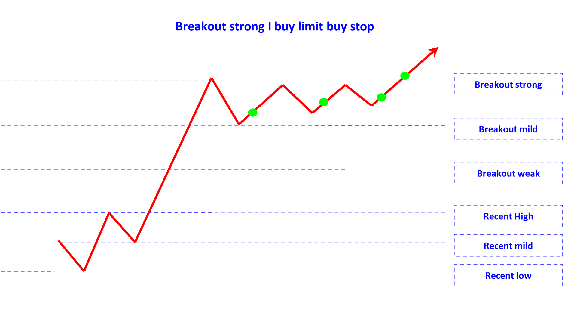 breakout strong buy limit buy stop en